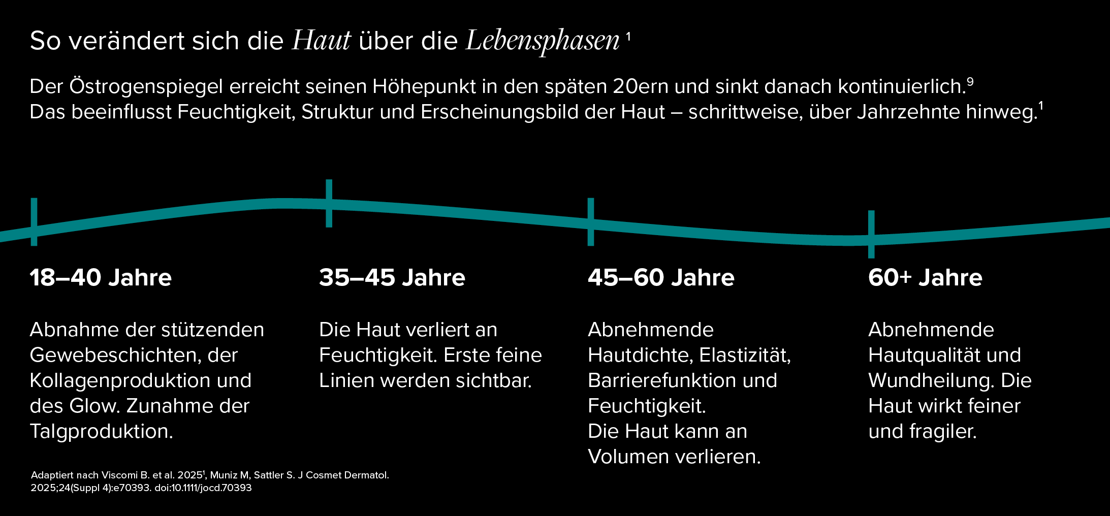 Infografik Hautveränderungen Lebensphasen Timeline | Haut Wechseljahre | Merz Aesthetics